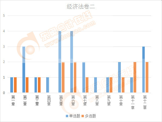 注會經(jīng)濟法卷二客觀題出題情況