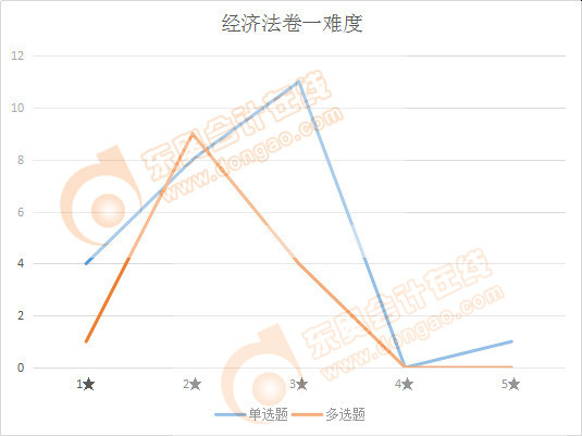 注會經(jīng)濟法卷一難度