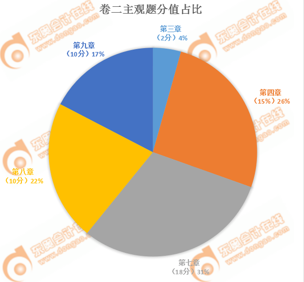 注會經濟法卷二分值占比