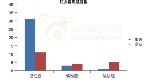 注會客觀題類別