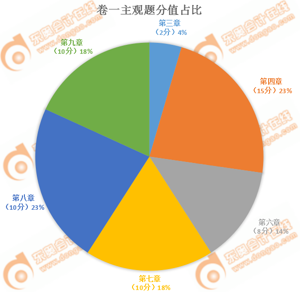 注會經濟法卷一分值占比