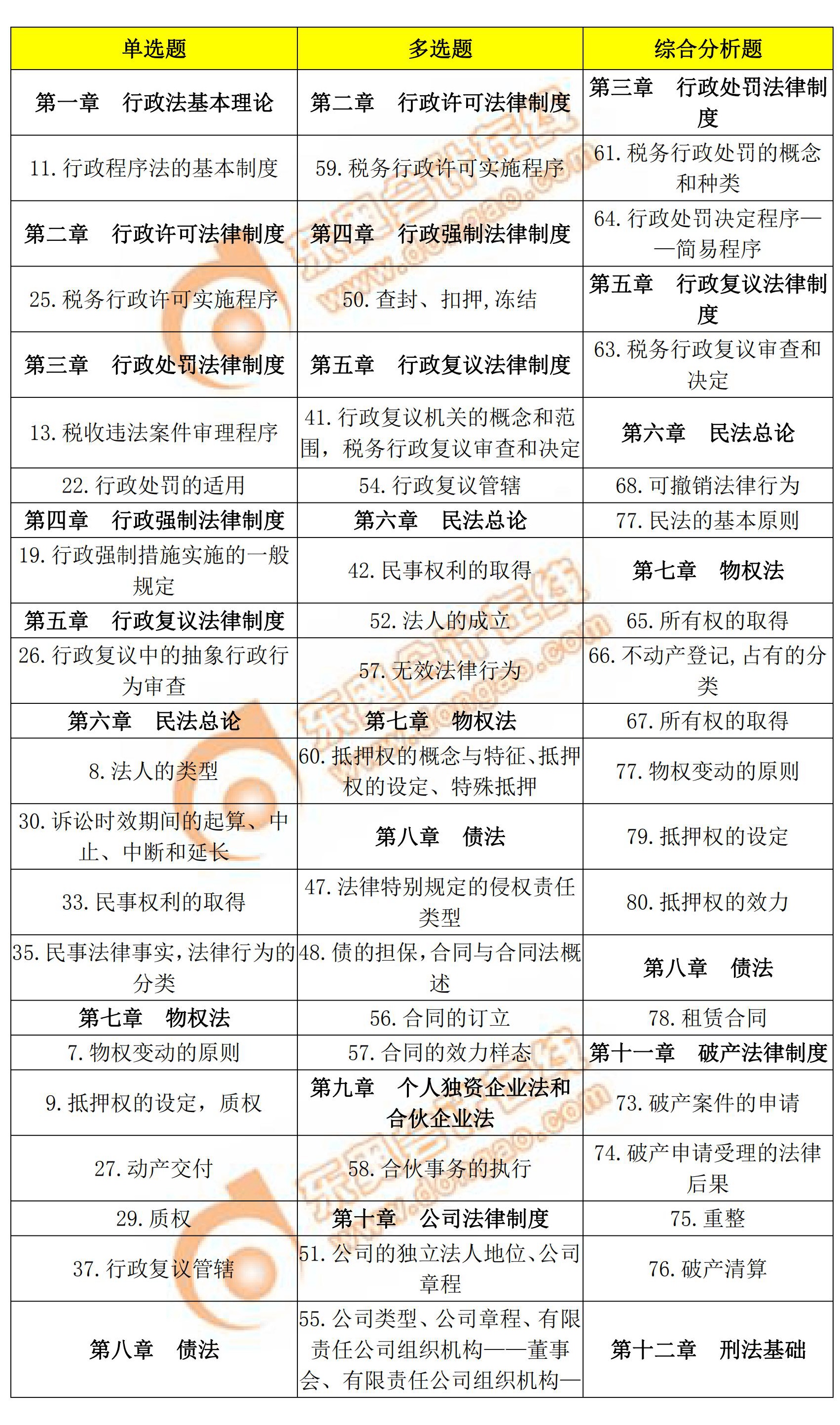 2018年稅務師考試涉稅服務相關法律各題型涉及考點