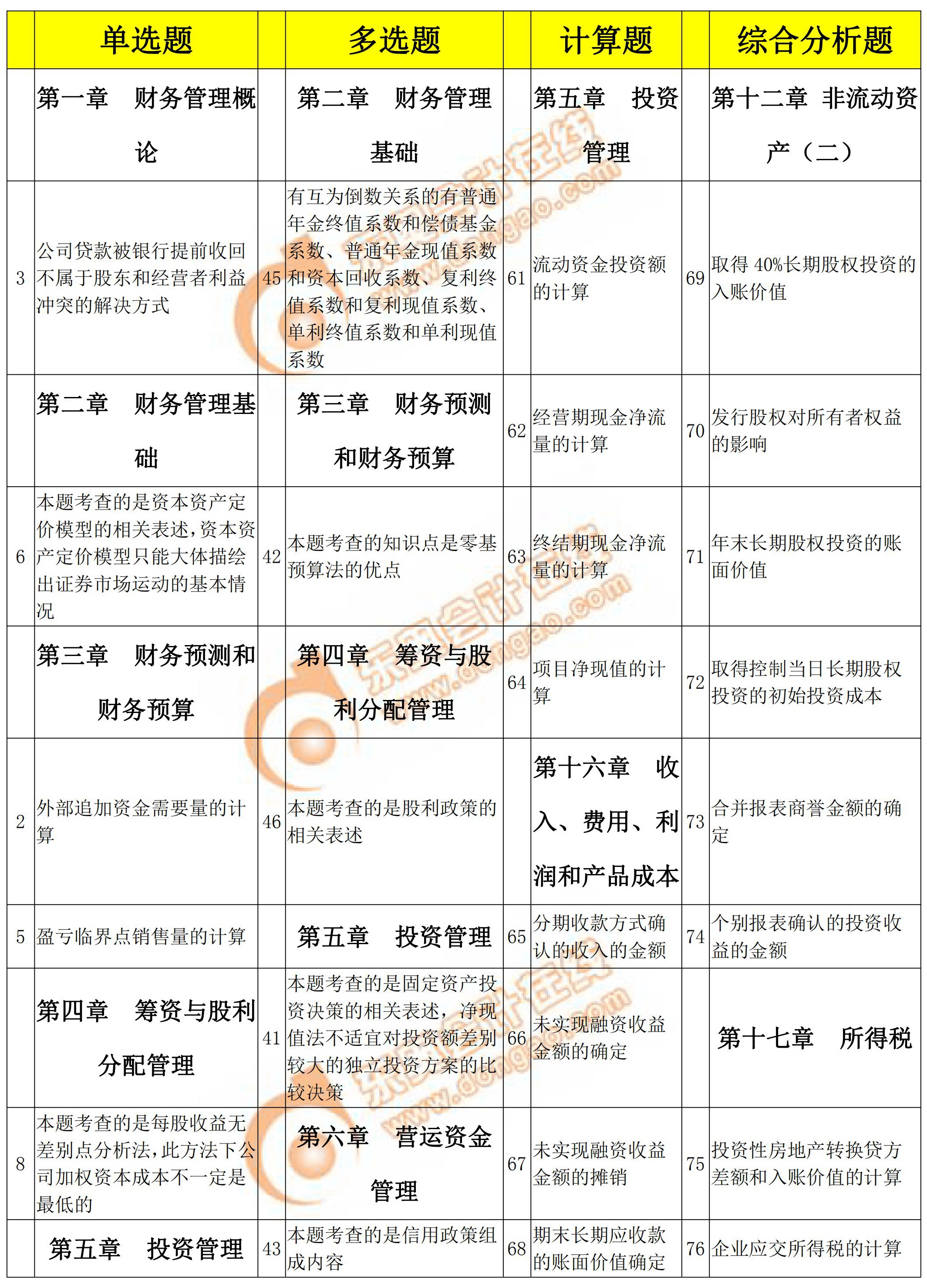 2018年稅務師考試財務與會計各題型涉及考點