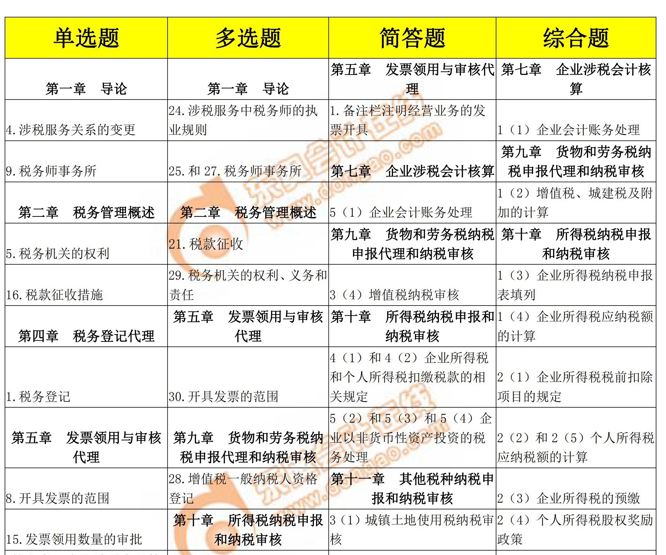 2018年稅務師考試涉稅服務實務各題型涉及考點