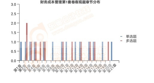 財務成本管理第1套卷客觀題章節分布