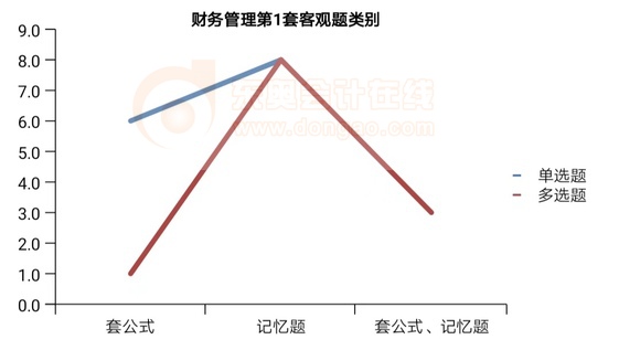 財務管理第1套客觀題類別
