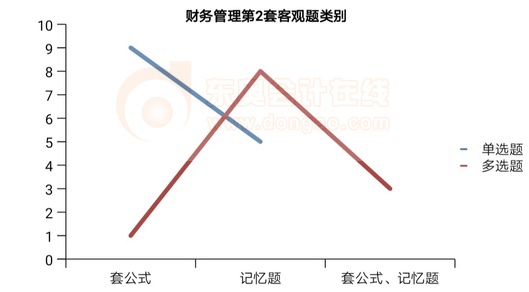財務管理第2套客觀題類別