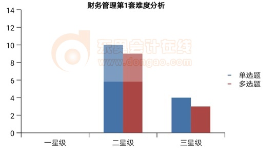 財務管理第1套難度分析