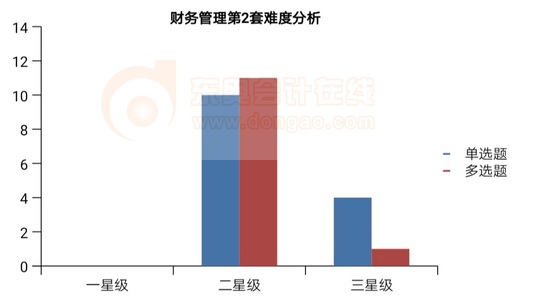 財務管理第2套難度分析