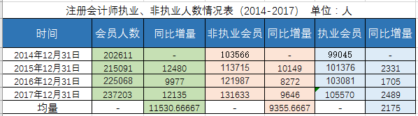 注會執業、非執業人數