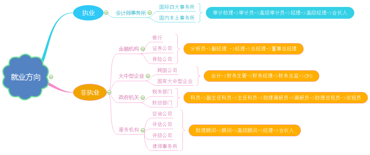 注會就業前景