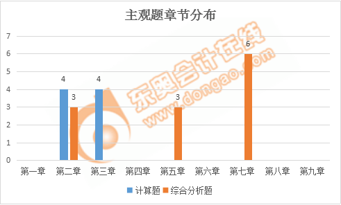 稅務師稅法一主觀題章節分布