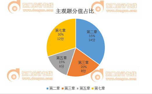 稅務師稅法一主觀題分值占比