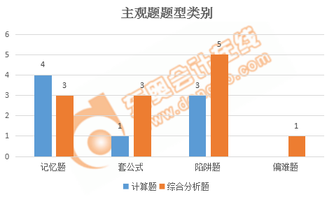 稅務師稅法一主觀題題型類別