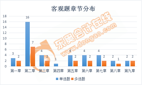 稅務師稅法一客觀題章節分布