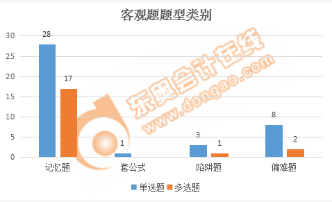 稅務師稅法一客觀題題型類別