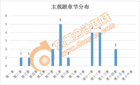 稅務師涉稅服務相關法律主觀題章節分布