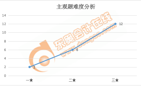 稅務師涉稅服務相關法律主觀題難度分析