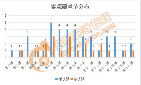 稅務師涉稅服務相關法律客觀題章節分布