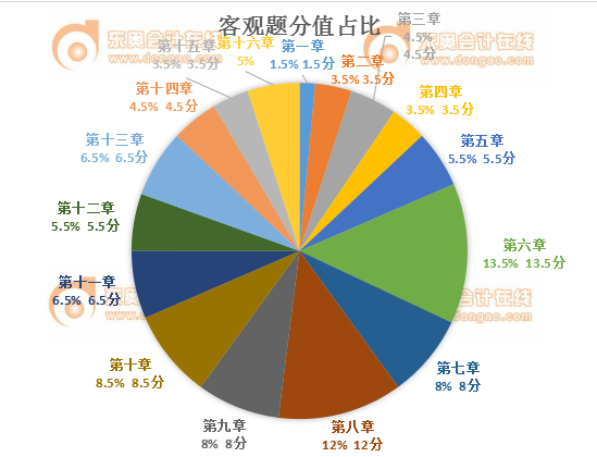 稅務師涉稅服務相關法律客觀題分值占比