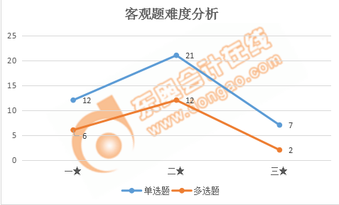 稅務師涉稅服務相關法律客觀題難度分析