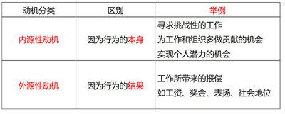 內源性動機和外源性動機 內源性動機和外源性動機