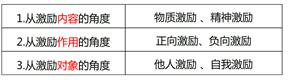激勵類型 激勵類型
