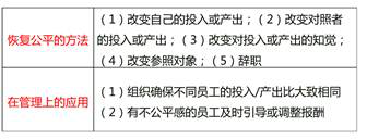 公平理論中恢復公平的方法和在管理上的應用