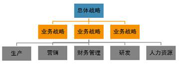 企業戰略的層次