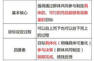 目標管理
