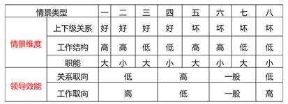 不同領(lǐng)導(dǎo)風(fēng)格在不同情景下的效能 不同領(lǐng)導(dǎo)風(fēng)格在不同情景下的效能