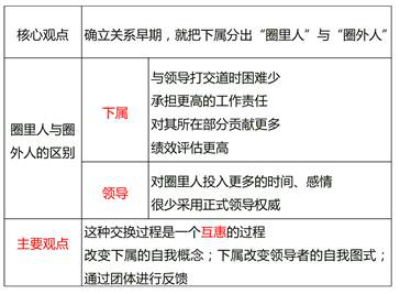 領(lǐng)導(dǎo)—成員交換理論(LMX) 領(lǐng)導(dǎo)—成員交換理論(LMX)