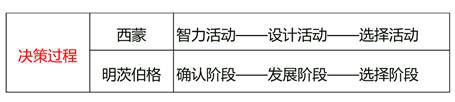 西蒙和明茨伯格的決策過程 西蒙和明茨伯格的決策過程