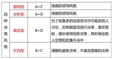 決策的四種風格 決策的四種風格