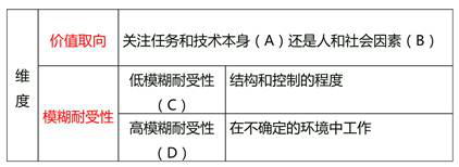 決策風格 決策風格