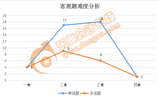 稅務師財務與會計客觀題難度分析