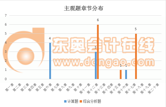 稅務師財務與會計主觀題章節分布