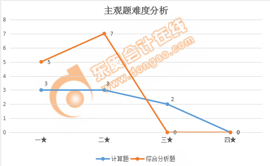 稅務師財務與會計主觀題難度分析