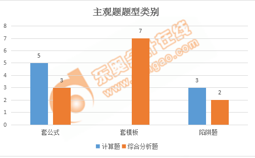 稅務師財務與會計主觀題題型類別