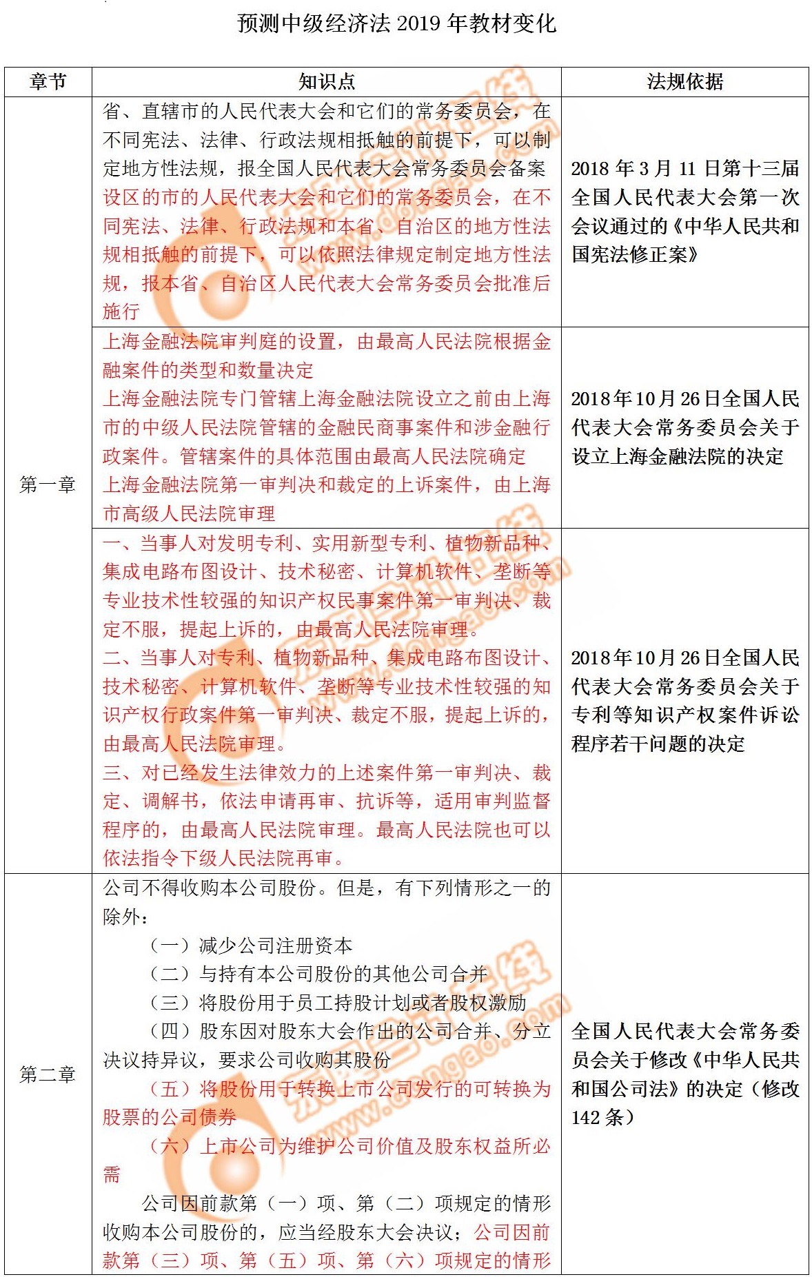 中級經濟法2019年教材變化預測