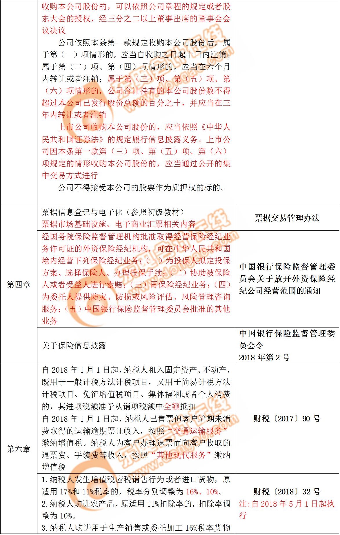 預測中級經濟法2019年教材變化