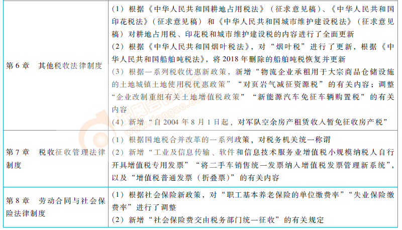 2019年初級會計經濟法基礎教材變化