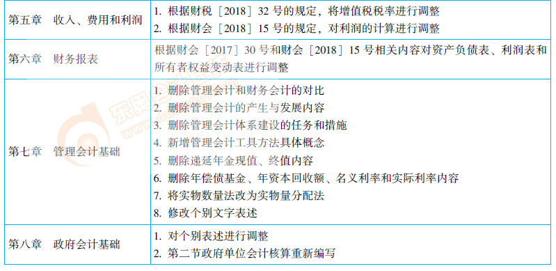 初級會計教材變化