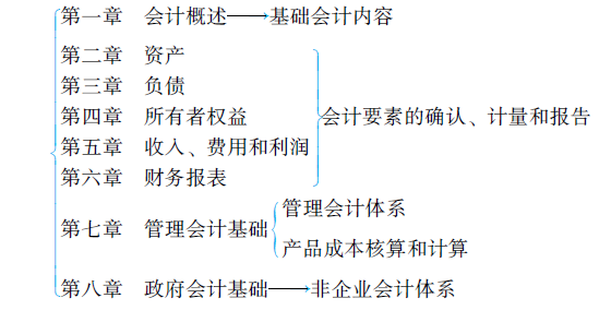 初級會計實務教材結構