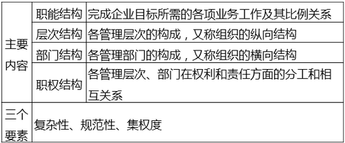 組織結構體系的主要內容