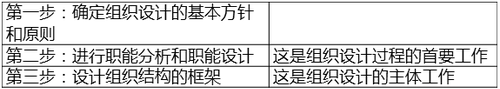 組織設計程序 組織設計程序