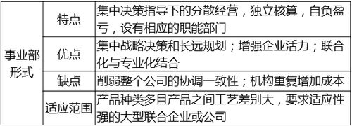 事業部形式 事業部形式