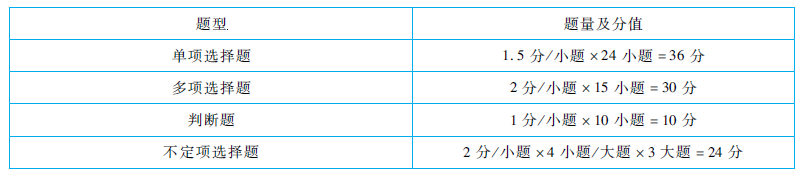 初級(jí)會(huì)計(jì)經(jīng)濟(jì)法題型題量