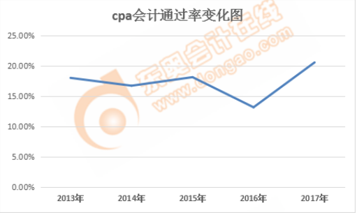 cpa會計