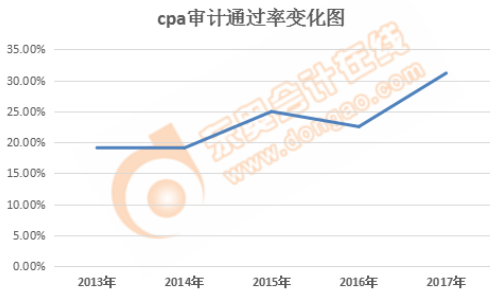 cpa審計